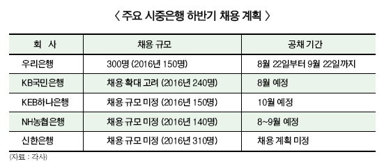 은행 채용문 하반기 넓어진다