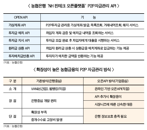 농협은행, 확장성 강점 오픈API 선도