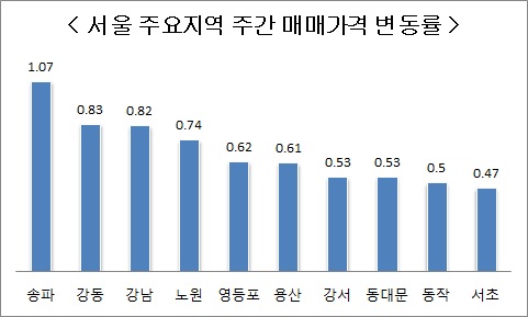 △ 단위 : %, 자료 : 부동산 114.