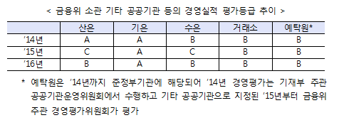 5개 금융 공공기관 경영실적 평가등급 추이 / 자료 = 금융위