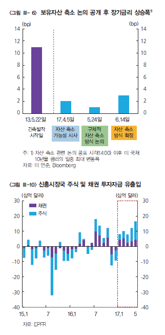 한은 통화신용정책보고서(7월) '미 연준의 보유자산 축소 논의 및 영향 점검' 리포트 / 제공= 한국은행