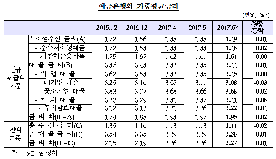 예금은행의 가중평균금리 / 자료제공= 한국은행