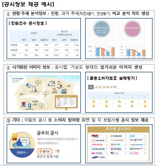 △손해보험협회는 다음달 1일 '소비자 포털' 사이트를 오픈해 보험소비자들에게 다양한 정보를 제공할 계획이다.