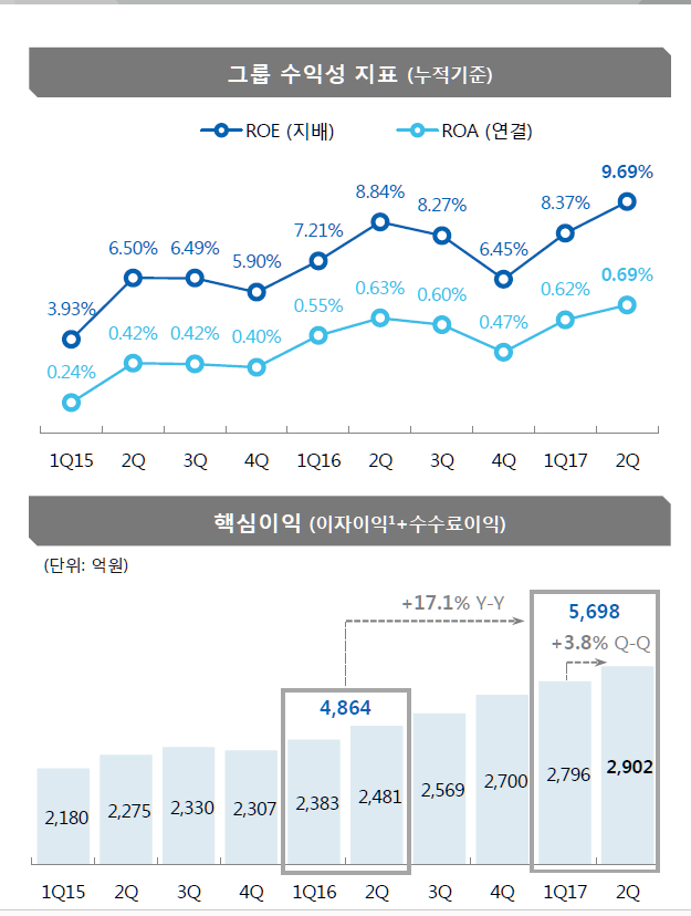 △JB금융지주 실적표/자료=JB금융지주