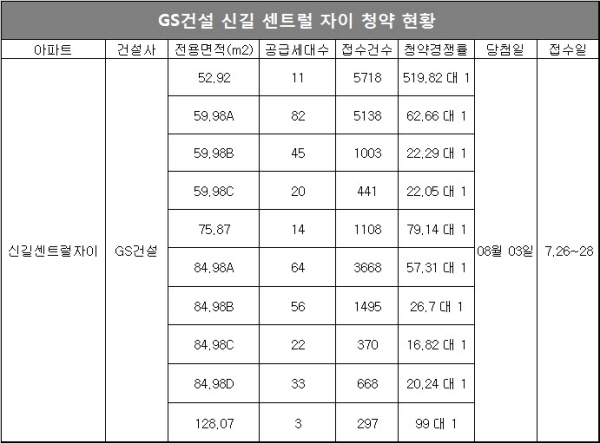 △ 자료=아파트투유.