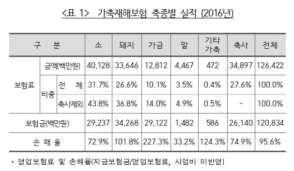 △자료=보험개발원