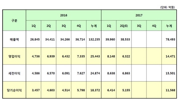 △ 롯데케미칼 올해 상반기 실적. 자료=롯데케미칼.