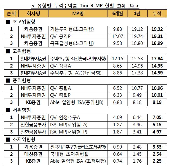 △일임형 ISA MP 누적수익률 현황/자료=금융투자협회