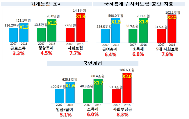 출처: 한국경제연구원. % 수치는 연평균 증가율