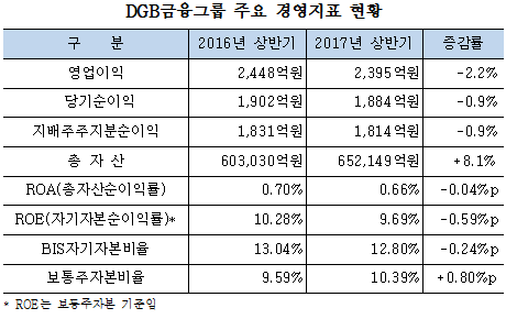 DGB금융그룹, 상반기 순익 1814억원…전년비 0.9% 감소