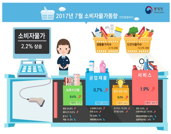 2017년 7월 소비자물가 동향/ 자료= 통계청