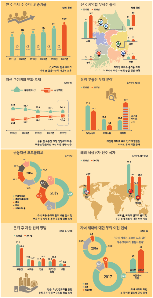 KB금융 '2017 한국부자보고서' / 자료= KB금융