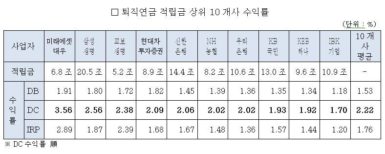 미래에셋대우, 퇴직연금 수익률 1위…적립금 전년비 1조 증가