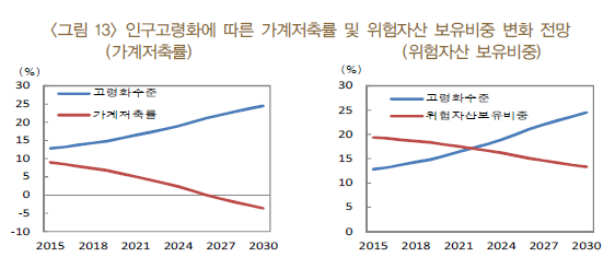 김정훈·조세형·이용민 '인구고령화가 가계의 자산 및 부채에 미치는 영향'/ 자료= 한국은행