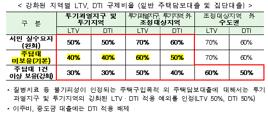 관계부처 합동 8·2 주택시장 안정화 방안 중 금융규제/ 자료제공= 금융위