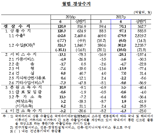 2017년 6월 국제수지(잠정)/ 자료제공= 한국은행