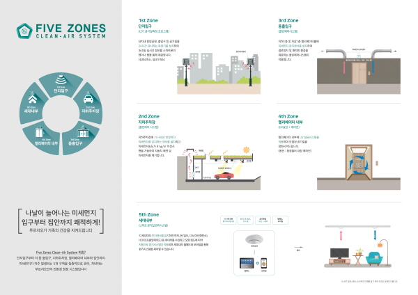 대우건설, 업계 최초 '5ZCS' 기술 개발