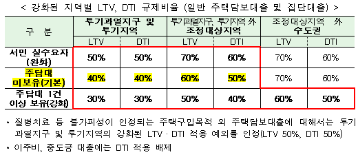 8·2 주택시장 안정화 방안 중 강화된 지역별 LTV, DTI 규제비율/ 자료제공= 금융위원회
