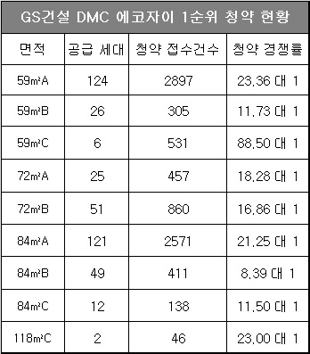 △ 단위 : 건수, 기준 : 8월 2일, 자료=아파트투유.