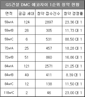 △ 단위 : 건수, 기준 : 8월 2일, 자료=아파트투유.