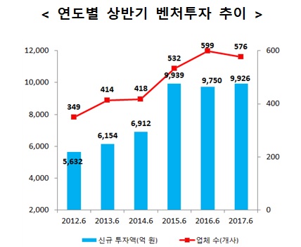 △ 자료 : 중소벤처기업부
