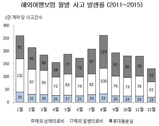 △자료=보험개발원