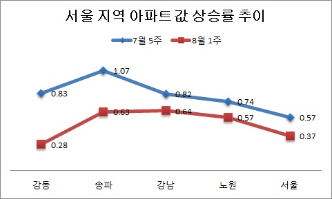 △ 단위 : %, 자료=부동산114.