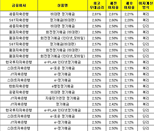 △ 자료 : 금융감독원 금융상품통합비교공시 ‘금융상품한눈에’