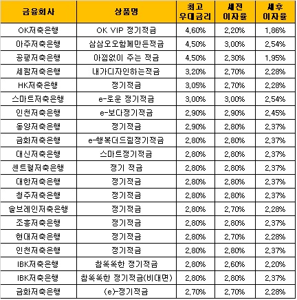 △ 자료 : 금융감독원 금융상품통합비교공시 ‘금융상품한눈에’