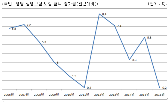 <자료제공=생명보험협회>