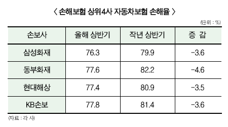 삼성화재 車보험료 인하 불구 손해율 개선