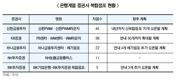 신한WM그룹, 복합점포 늘리는 속내는