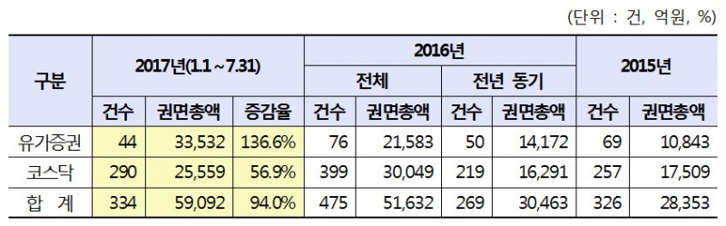 전환사채 발행 추이/자료=한국거래소