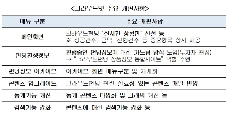 예탁결제원, 크라우드펀딩 모바일서비스 구축사업 개시