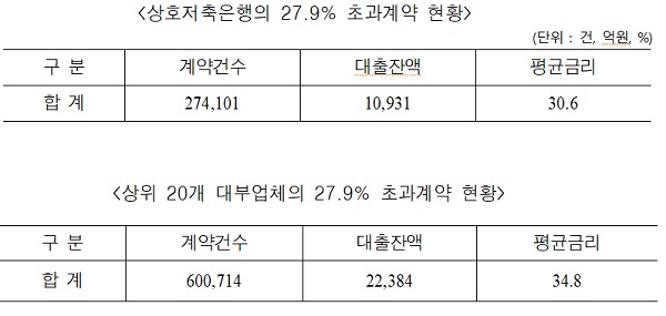 민병두 의원 “최고금리 27.9% 초과계약 87만여건”
