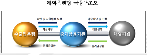 해외온렌딩 금융구조도/ 자료= 수출입은행