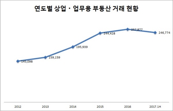 △ 단위 : 호, 자료=국토교통부 온나라부동산정보 통합포털.
