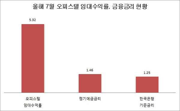 올해 오피스텔 등 상업·업무용 부동산 거래 '역대 최고'