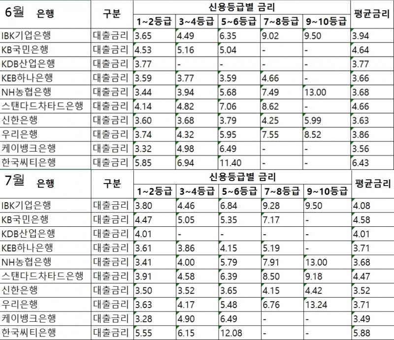 △은행권 마이너스통장 금리 6월,7월 비교표/자료=은행연합회
