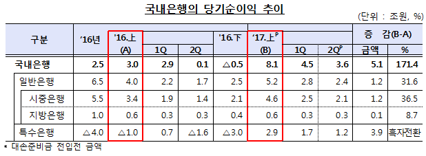 국내은행의 2017년 상반기중 영업실적(잠정) / 자료= 금융감독원