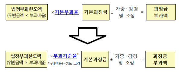 '금융지주회사법 시행령' 개정안 과징금 부과기준 개선/ 자료= 금융위원회