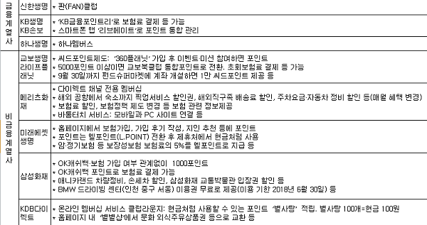 보험사 포인트 제도 예시