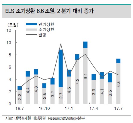 증권사, 7월 ELS 조기상환 6.6조…전월비 3.1조↑ ‘거래대금은 감소’