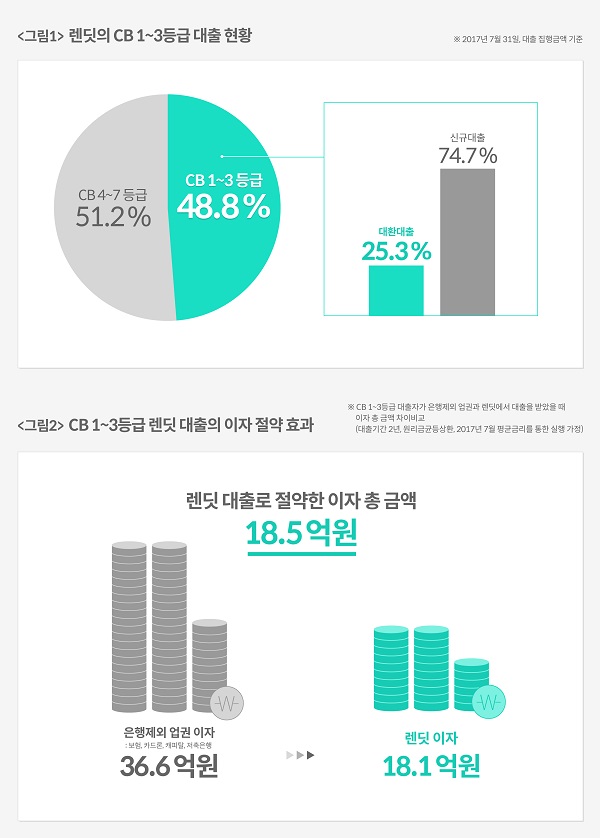 P2P금융 렌딧, 렌딧 대출자 신용등급 1~3등급 비중 48.8%