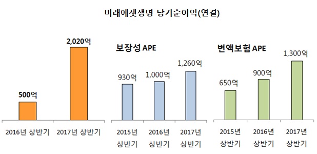 <자료제공=미래에셋생명>