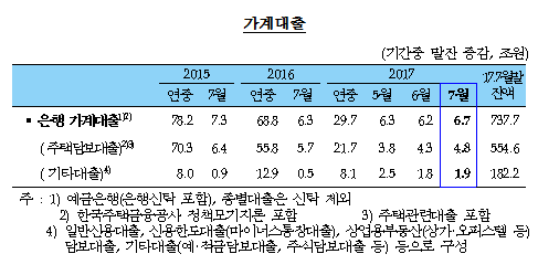 한은, 2017년 7월중 금융시장 동향 중 은행 가계대출/ 자료= 한국은행