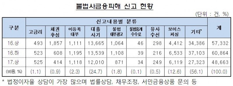 불법사금융 피해신고 4만8663건…비트코인·상품권까지 등장
