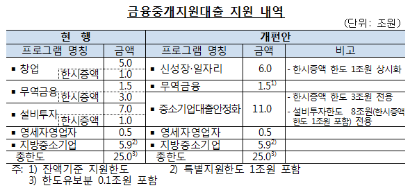 금융중개지원대출제도 개편안/ 자료제공= 한국은행