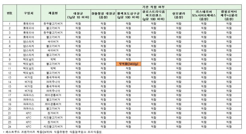 한국소비자원이 프랜차이즈·편의점 등 시중에 판매되고 있는 햄버거 제품 총 38개를 조사한 결과 용혈성요독증후군을 유발하는 장출혈성 대장균은 검출되지 않았으나, 맥도날드 불고기버거에서 식중독 유발균이 기준치를 3배 초과한 것으로 검출됐다. 한국소비자원 제공