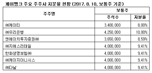 케이뱅크 주요 주주사 지분율 현황(2017년 8월 10일, 보통주 기준)/ 자료제공= 케이뱅크